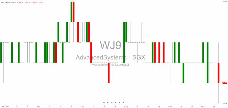 Advanced Systems Automation Limited Faces SGX Rejection of Convertible Notes Listing, Extends Debt Settlement Timeline Amid Regulatory and Internal Control Issues