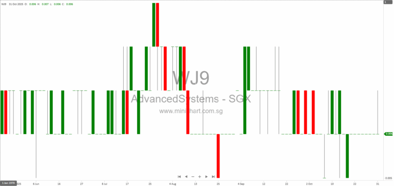 Advanced Systems Automation Limited Responds to SGX RegCo Queries on Convertible Notes, Fundraising, and Going Concern Status 1