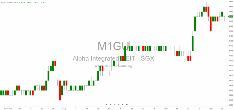 Alpha Integrated REIT Secures Lender Support and EY Confirmation, Plans Major Redevelopment for New Tech Park