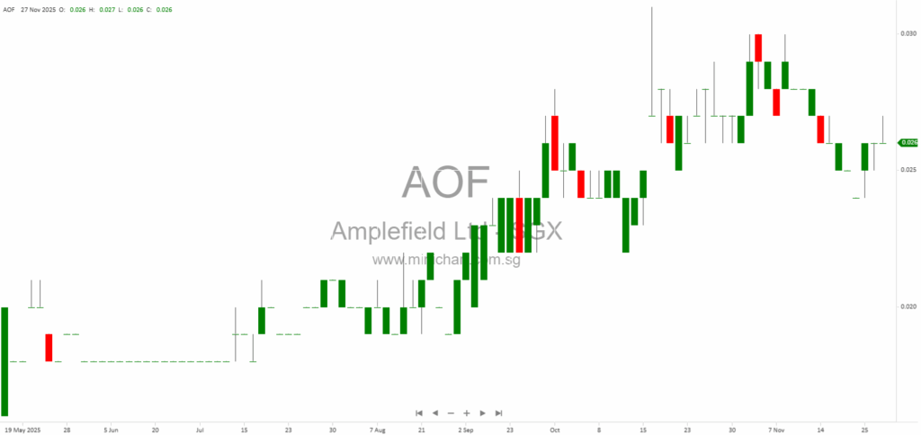 Amplefield Limited FY2025 Financial Results: Revenue Drops 39%, No Dividend Declared Due to Accumulated Losses