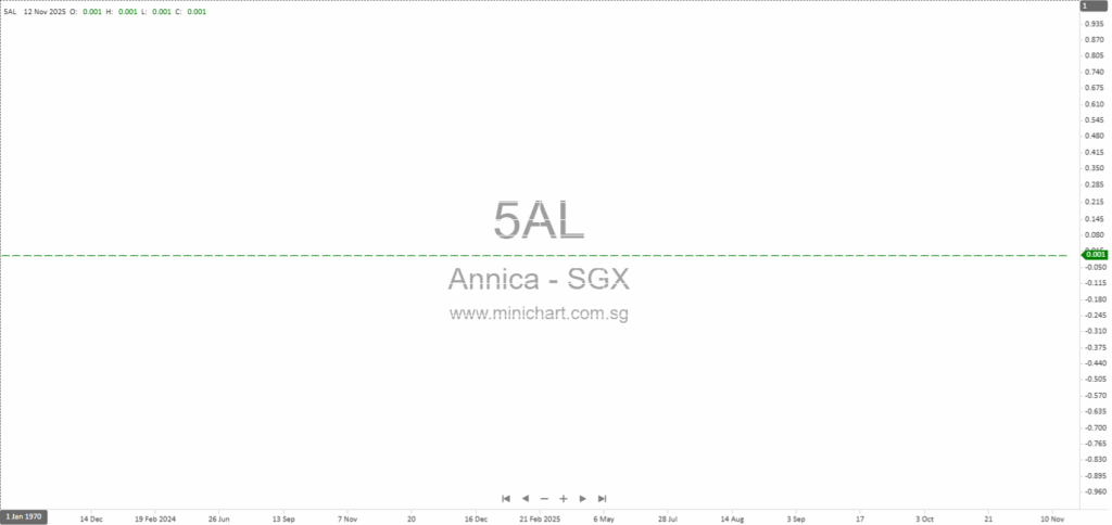 Annica Holdings Limited 3Q2025 and 9M2025 Financial Results: Revenue Decline, No Dividend Declared Amid Losses