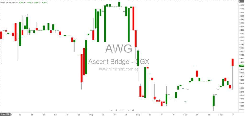 Ascent Bridge Limited 1H 2026 Financial Results: 42% Revenue Decline, No Dividend Declared