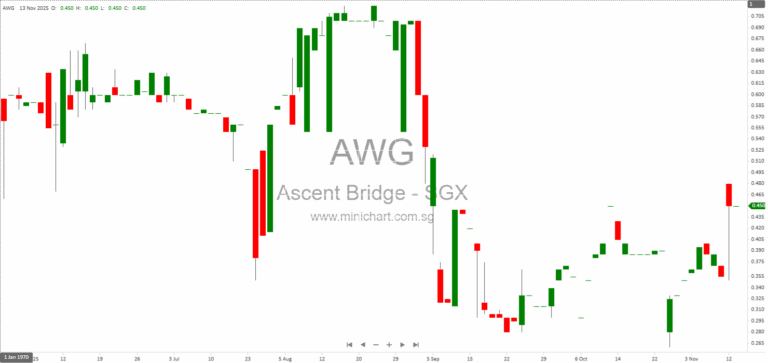 Ascent Bridge Limited 1H 2026 Financial Results: 42% Revenue Decline, No Dividend Declared