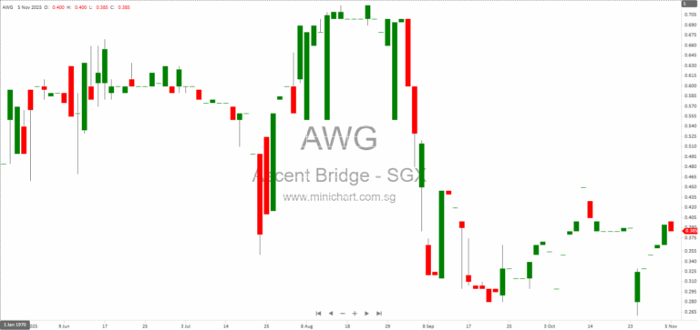 Ascent Bridge Limited Issues Profit Guidance for 1H2026: Expected Net Loss Amid Lower Duty-Free Sales (No Dividend Details Announced) 1