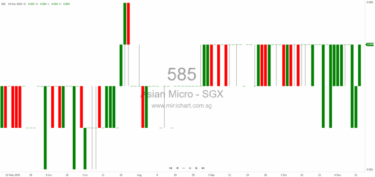 Asian Micro Holdings Completes Disposal of Gurney Tower Commercial Office Units in Penang