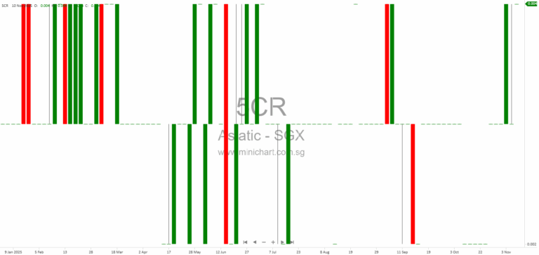Asiatic Group (Holdings) Limited Issues Profit Guidance for Q2 2026; Net Profit Expected—No Dividend Details Announced