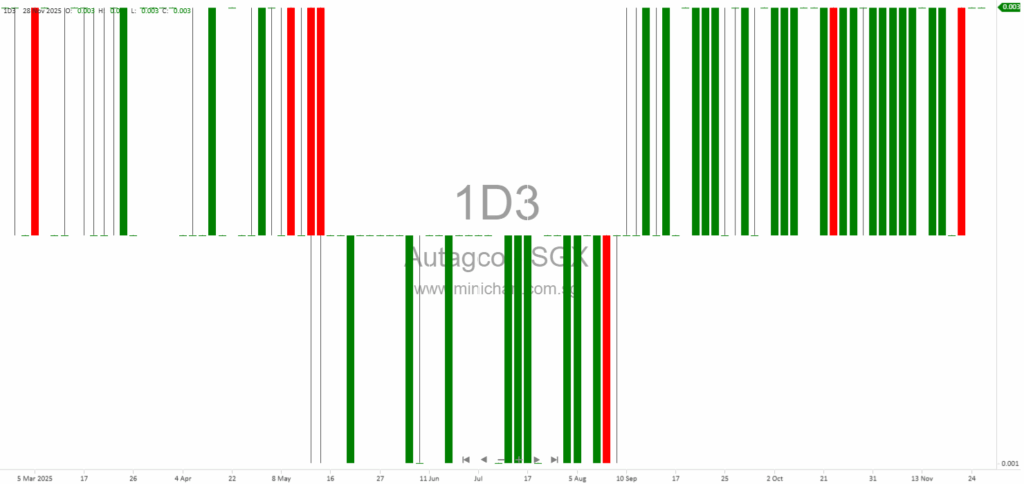 Monthly Update on Voluntary Liquidation of Autagco Ltd. Subsidiaries SFK and TGB (November 2025)