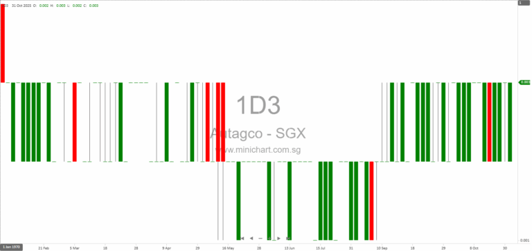Monthly Update on Creditors’ Voluntary Liquidation of Autagco Ltd. Subsidiaries Superfood Kitchen Pte. Ltd. and The Green Bar Pte. Ltd. (October 2025) 1