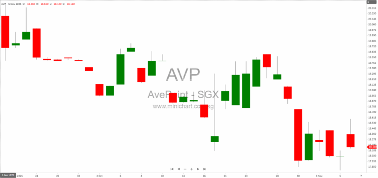 AvePoint, Inc. Q3 2025 Earnings Report: Strong SaaS Growth, No Dividends Declared