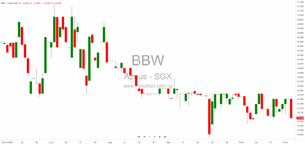 Azeus Systems Updates on Hong Kong Government CERKS Project: Potential Revenue Impact from Lower User Numbers and License Fee Discussions 12