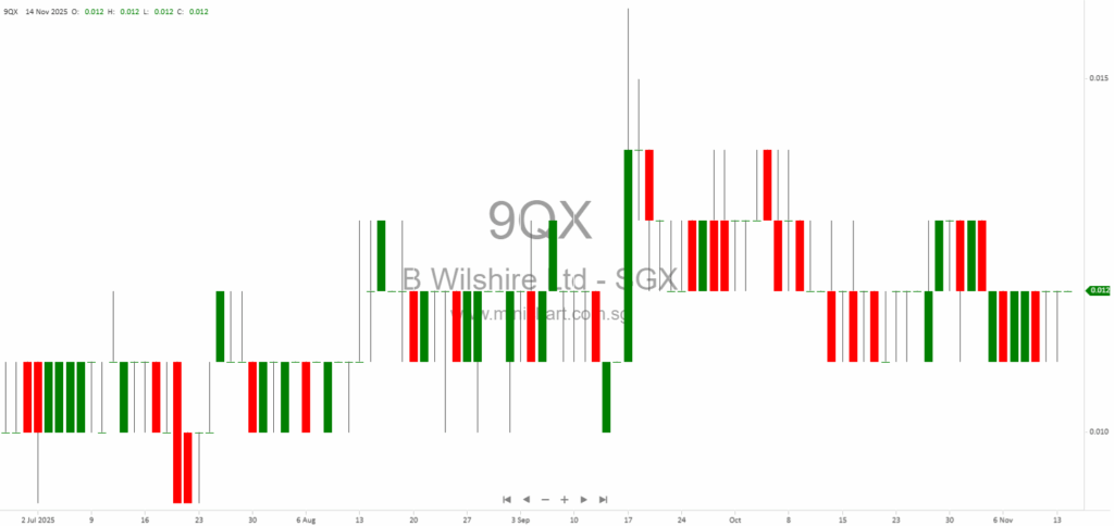 Beverly Wilshire Ltd. Receives SGX Approval for New Share Issuances and Acquisition – November 2025 Update