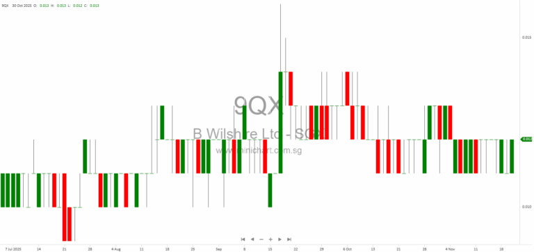 Beverly Wilshire Ltd. Issues 5 Million New Shares via Private Subscription to Raise S$50,000 for Working Capital and Expansion