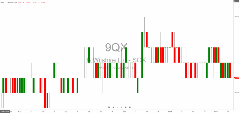 Beverly Wilshire Ltd. Q3 2025 Financial Results: Strong Revenue Growth, No Dividend Declared Due to Operational Cash Needs