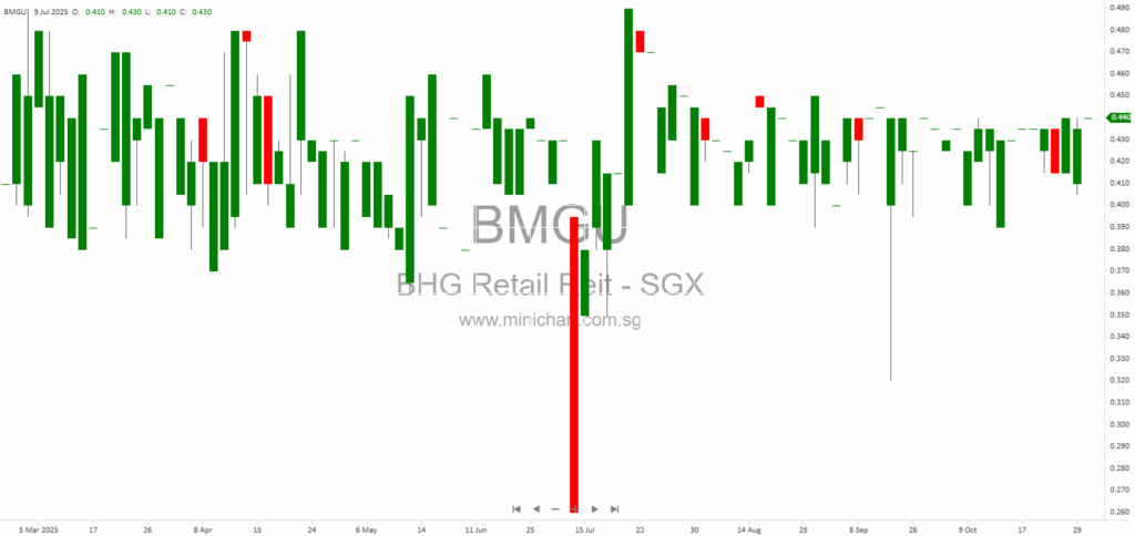 BHG Retail REIT 3Q 2025 Business Update: Portfolio Performance, Capital Management & Sustainability Initiatives