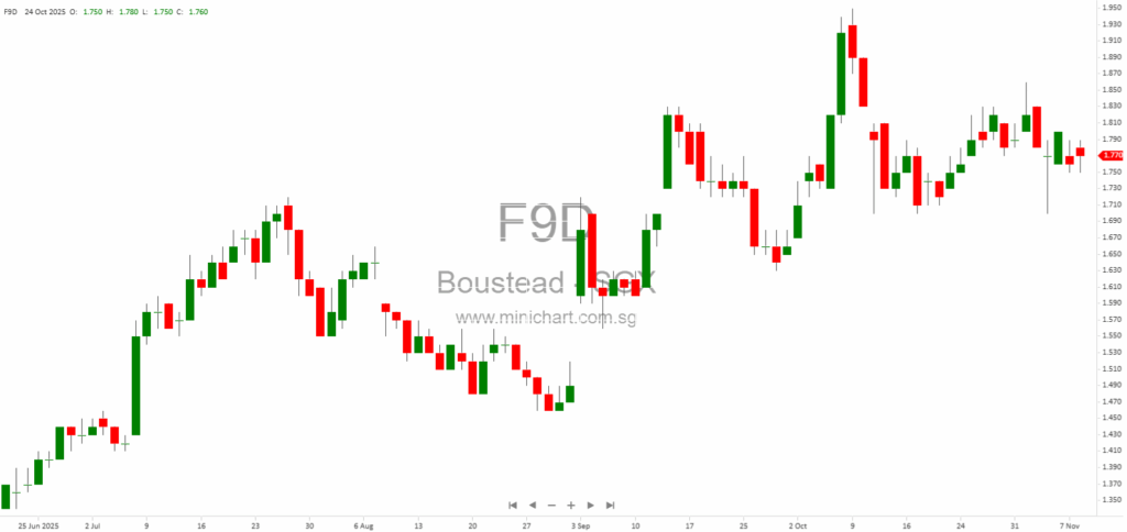 Boustead Singapore Limited 1H FY2026 Results: Revenue, Profit, and Interim Dividend of 1.5 Cents Per Share Announced