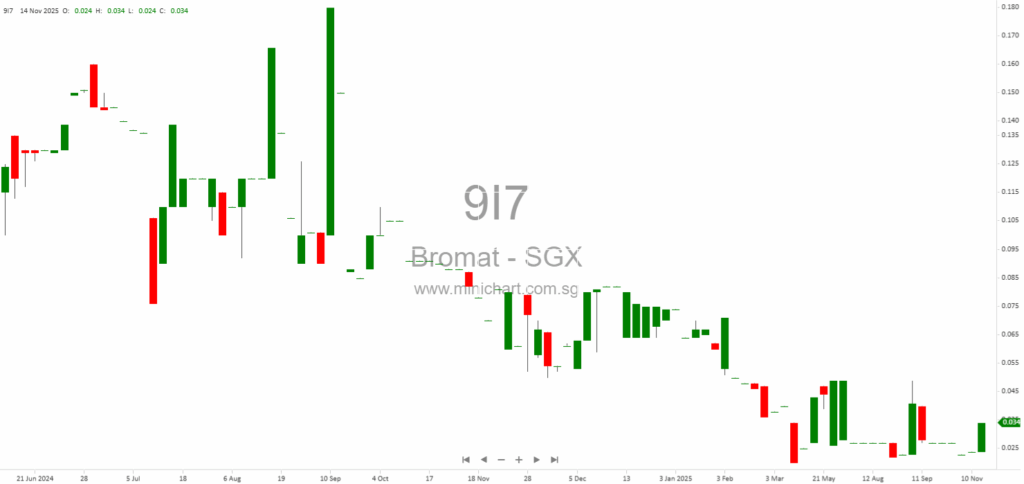 Bromat Holdings Ltd Receives Statutory Demand Over Outstanding Settlement Sum from Sandbox Studio Pte Ltd 1