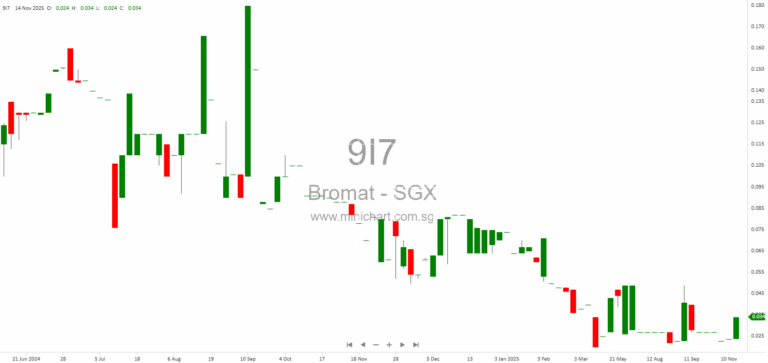 Bromat Holdings Ltd Receives Statutory Demand Over Outstanding Settlement Sum from Sandbox Studio Pte Ltd 1