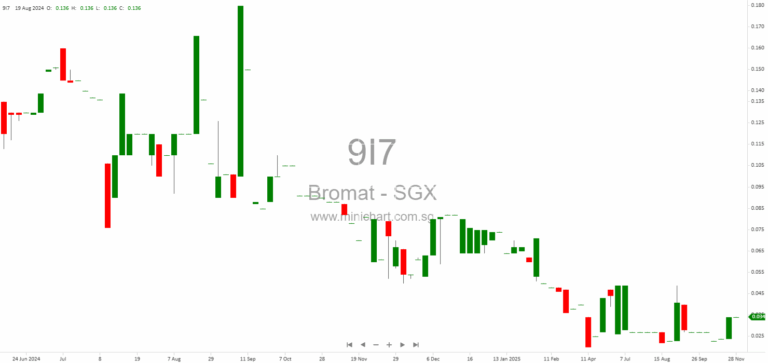 Bromat Holdings Ltd. FY2025 Results: Financial Performance, Losses Deepen, and No Dividend Declared