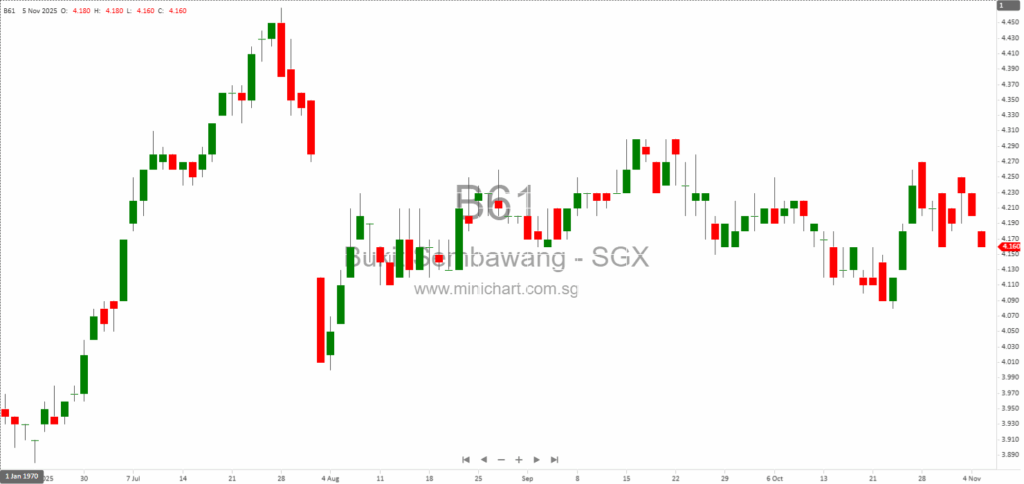 Bukit Sembawang Estates Limited 1H FY2025/26 Results: 25% Profit Drop, $51.78 Million Dividends Paid, and Outlook for Singapore Property Development 314