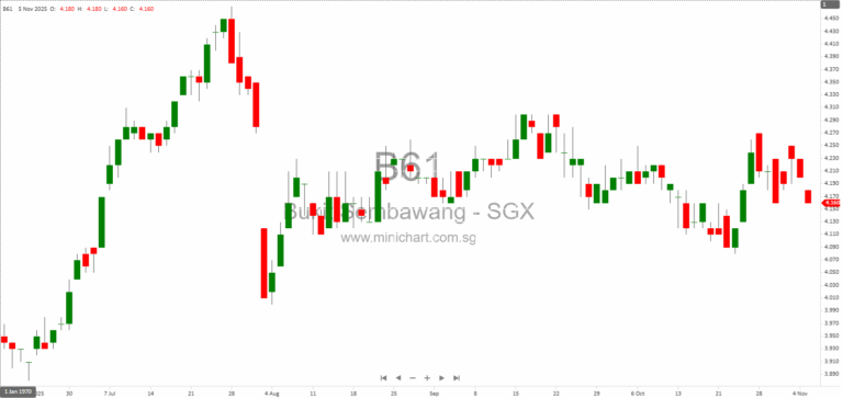 Bukit Sembawang Estates Limited 1H FY2025/26 Results: 25% Profit Drop, $51.78 Million Dividends Paid, and Outlook for Singapore Property Development 314