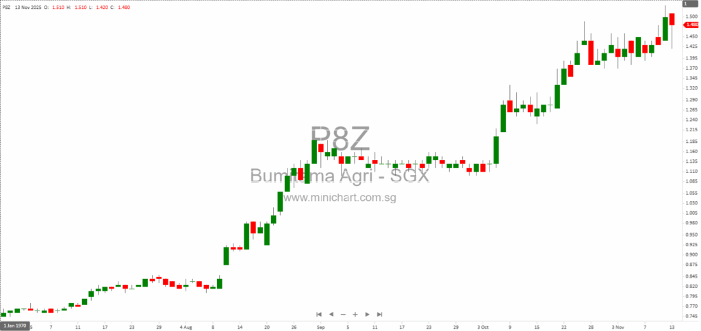 Bumitama Agri Reports Strong 9M25 Results with Higher Revenue, Profit, and Production Growth