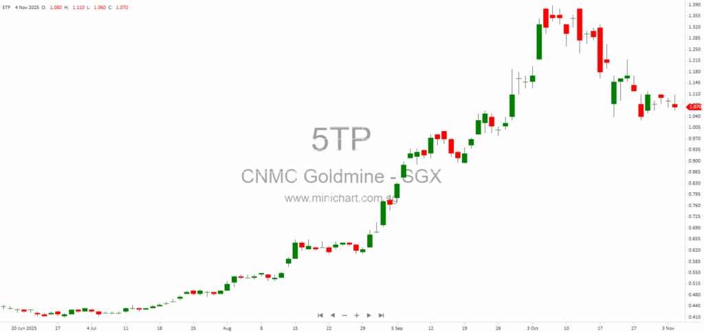 CNMC Goldmine Holdings Limited Q3 2025 Mineral Exploration & Production Update, Financial Projections, and Safety Disclosure 1