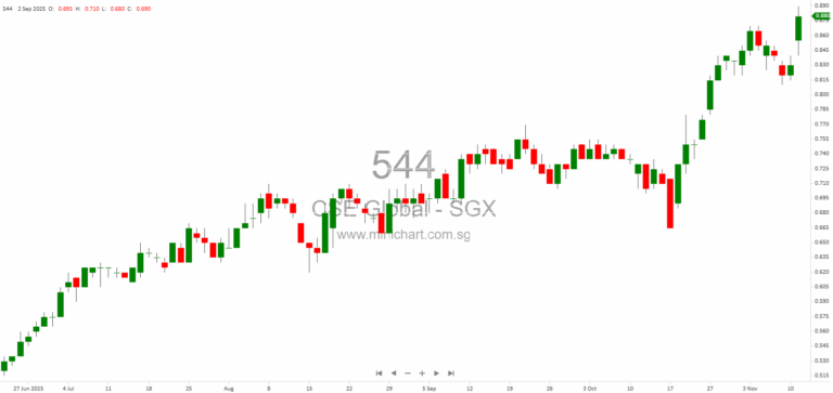 CSE Global Wins Highest Profit Growth Award at The Edge Singapore Billion Dollar Club 2025