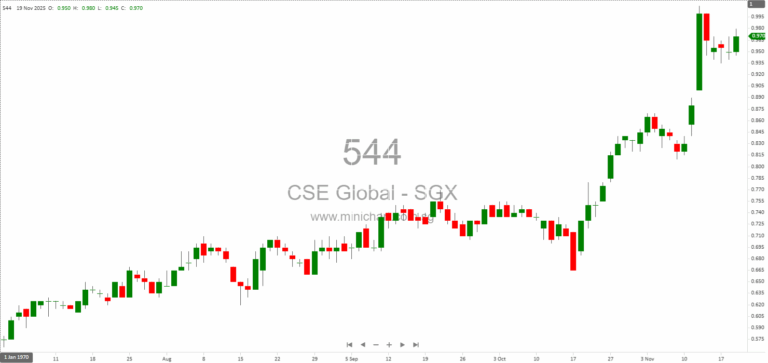 CSE Global Reports Strong 3Q2025 Revenue Growth Driven by Electrification Segment and Strategic Partnership with Amazon 1