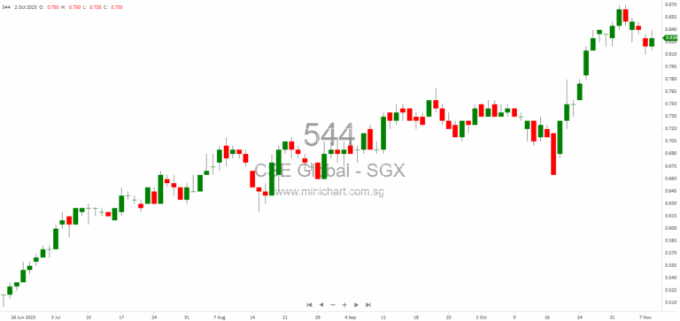 CSE Global Secures S$146.1 Million in New Orders for Q3 2025, Driven by Communications Segment Growth