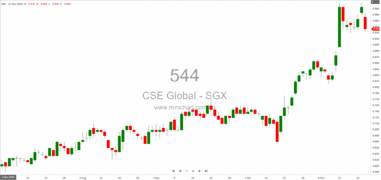 CSE Global Receives SGX Approval for Listing of 62,968,580 New Warrants and Shares