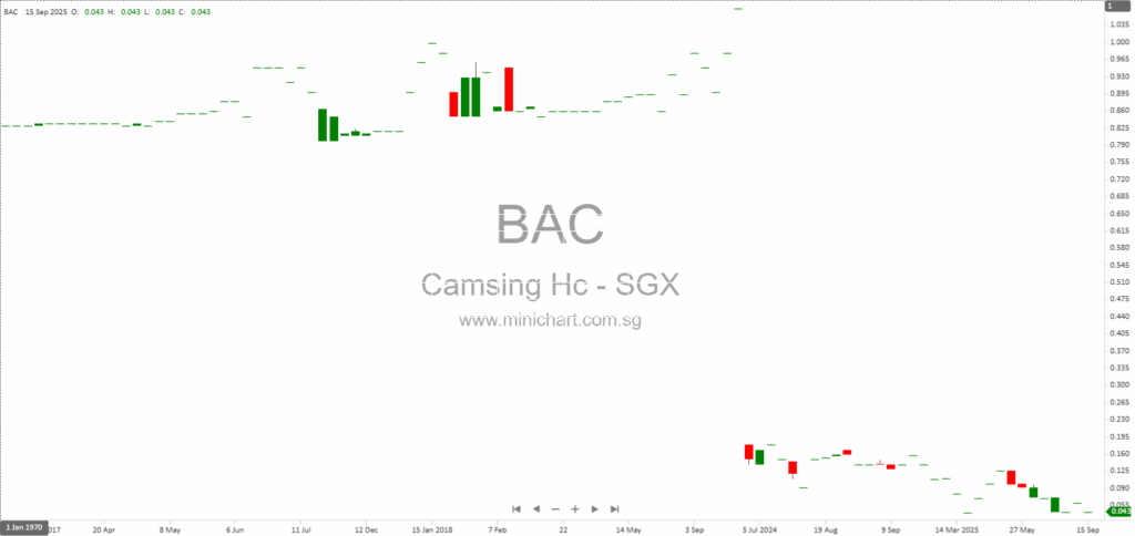 Camsing Healthcare Responds to SGX-ST Query on Director and CEO Remuneration Disclosure for FY2025