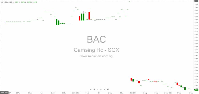 Camsing Healthcare Responds to SGX-ST Query on Director and CEO Remuneration Disclosure for FY2025