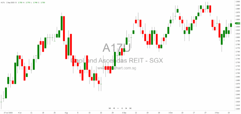 CapitaLand Ascendas REIT Divests 95 Gilmore Road in Australia at 9.5% Premium, Strengthens Portfolio Quality and Capital Recycling Strategy 1