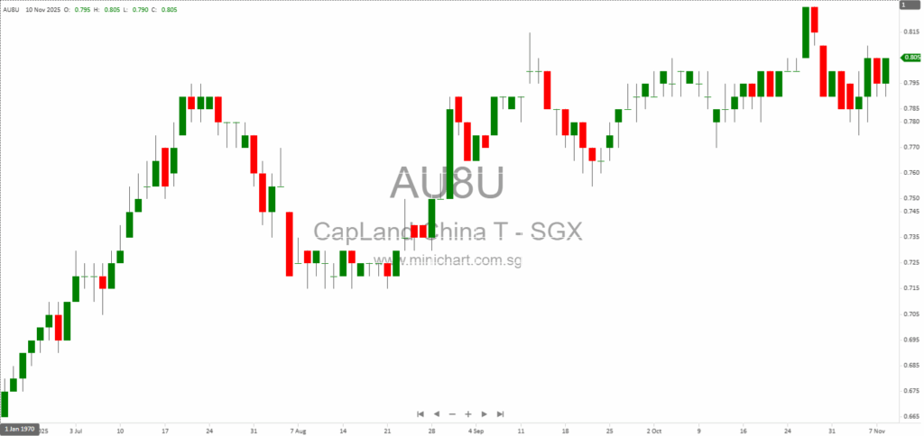 CapitaLand China Trust (CLCT) 2025 Investor Presentation: China REIT Strategy, Asset Portfolio, and Capital Management Insights