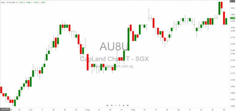 CapitaLand China Trust Completes Divestment and Participation in CapitaLand Commercial C-REIT, Receives RMB663.4 Million Proceeds 1