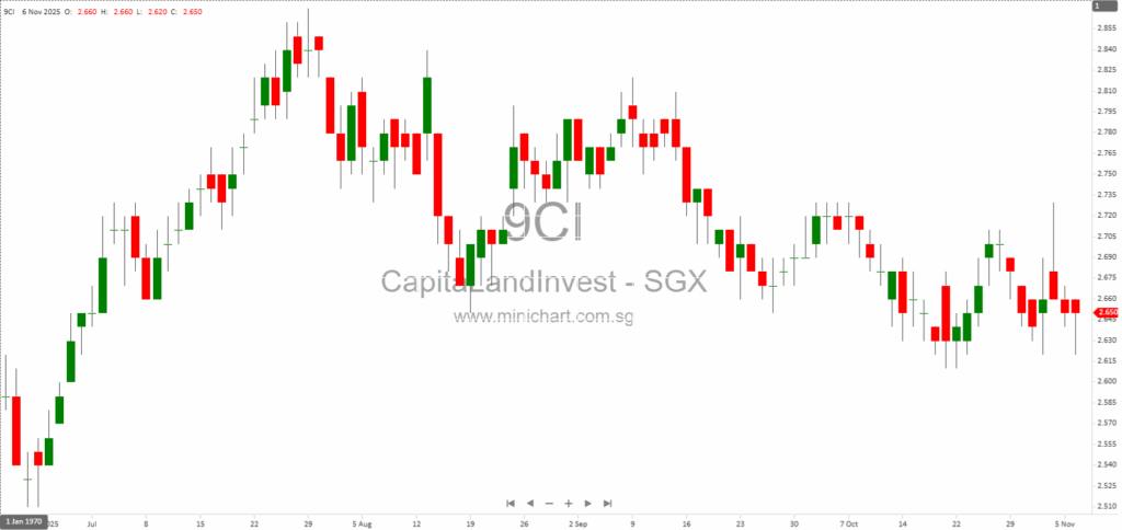 CapitaLand Investment 3Q 2025 Business Update: Revenue Growth, Fundraising Momentum, and Portfolio Optimisation