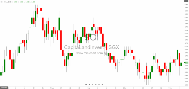 Beyond the Price Tag: CapitaLand Investment’s Insights and Strategies for Retail Success in Singapore and Beyond