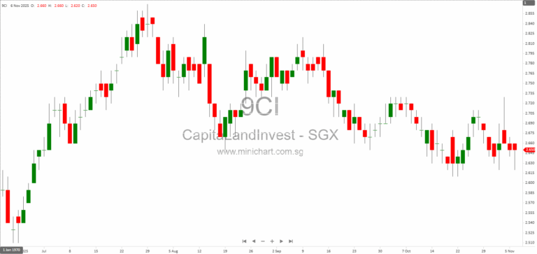 CapitaLand Investment 3Q 2025 Business Update: Revenue Growth, Fundraising Momentum, and Portfolio Optimisation
