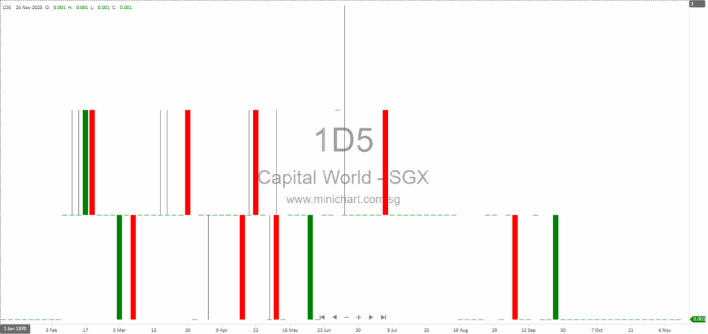Capital World Limited Legal Updates: Court Cases, Claims, and Group Status as of November 2025