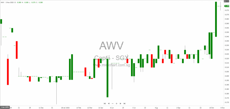 Captii Limited Q3 & 9M 2025 Results: Revenue, Profit, Financial Highlights, and No Dividend Declared