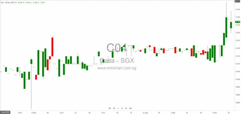 Casa Holdings Limited FY2025 Results: Reports Net Loss, Recommends 0.5 Cent Final Dividend Despite Losses