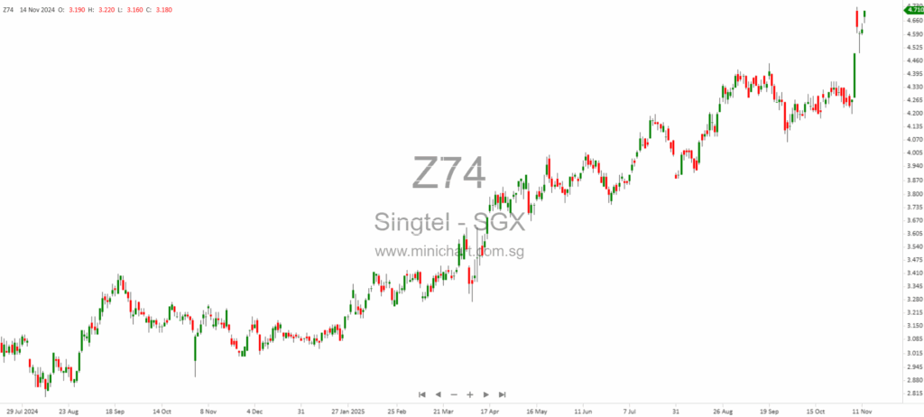 Singtel reported a 176 per cent year-on-year rise in net profit
