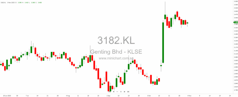 AI Deals Fuel Tech Surge While Breadth Remains Weak — Big Winners and Sector Divergence Unfold