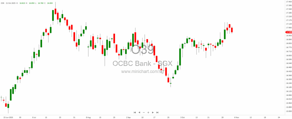 Singapore banks set for flat to weaker Q3 earnings as rate cuts squeeze margins
