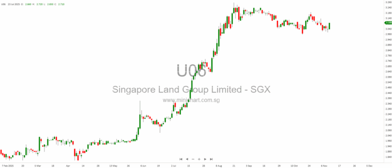 Dow Hits Record High as Tech Stocks Stumble — AI Trade Faces Pressure