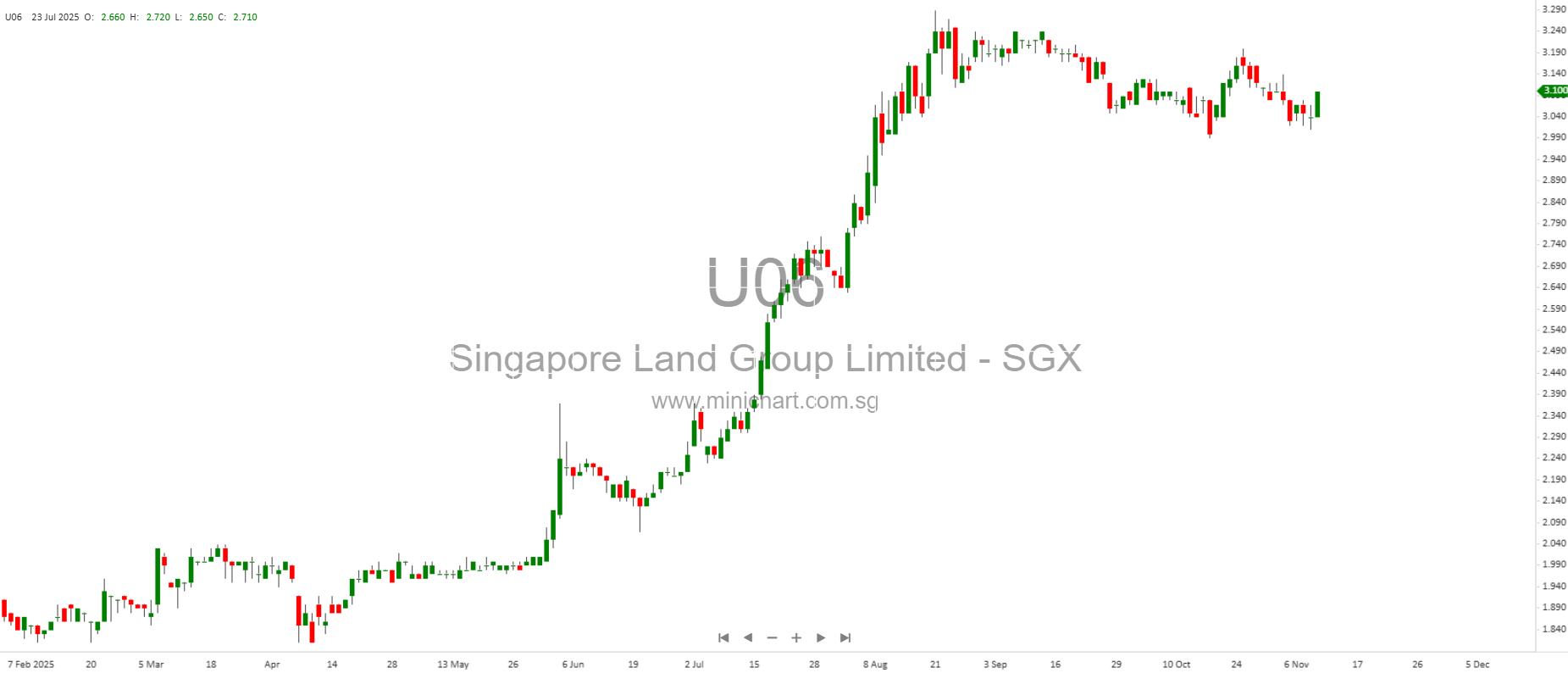 Dow Hits Record High as Tech Stocks Stumble — AI Trade Faces Pressure –  Minichart