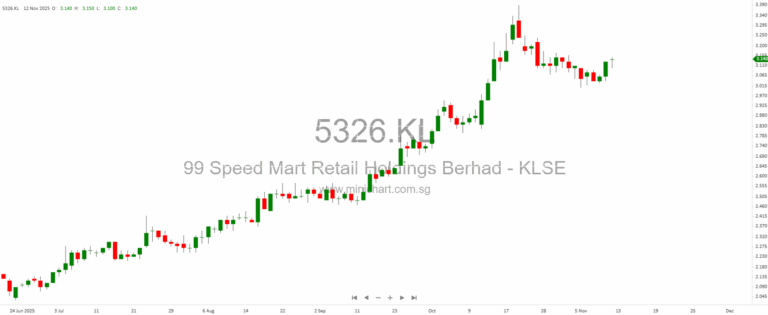 Global Energy Momentum & Consumer Resilience Drive Southeast Asia’s Top Firms