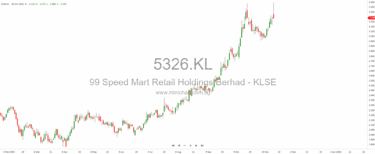 Property Giant CDL Slows, CATL Faces Lock-Up Test, and Trump Nears Fed Pick — Markets Brace for Turbulence