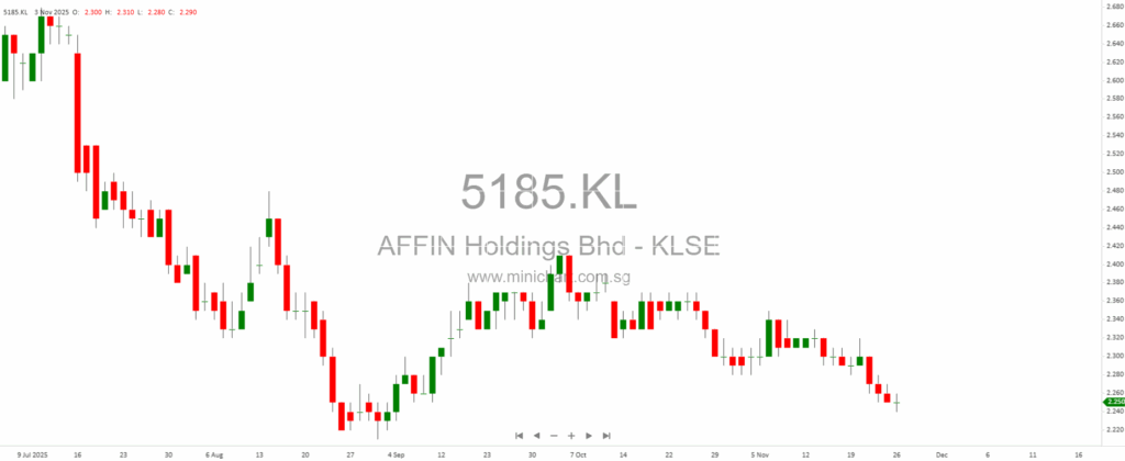 Wall Street Cheers Rate-Cut Hopes as Jumbo Group Posts Softer Earnings