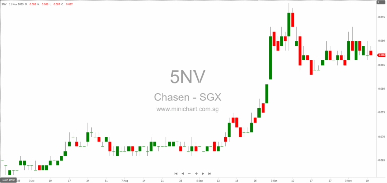 Chasen Holdings Limited 1H FY2026 Financial Results: Revenue Down 15%, No Interim Dividend Declared